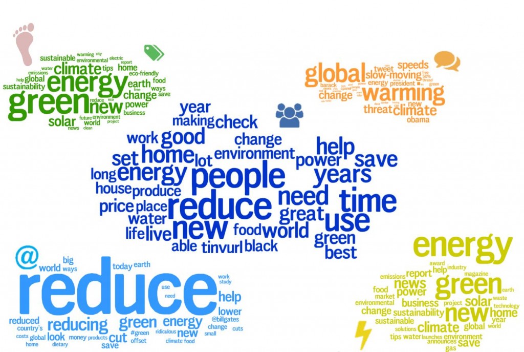 Wordcloud of volume of Carbon Footprint keywords by channel, size: volume 