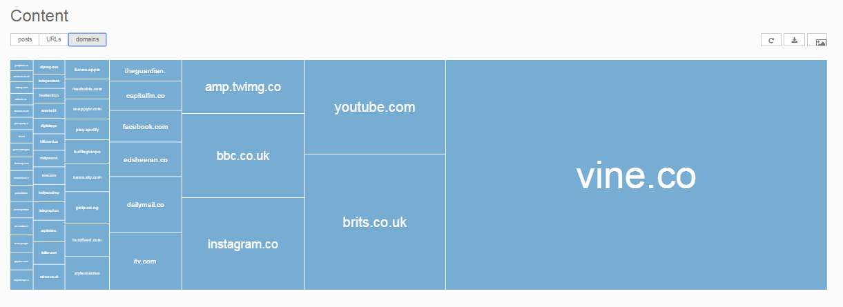 Content most shared domains