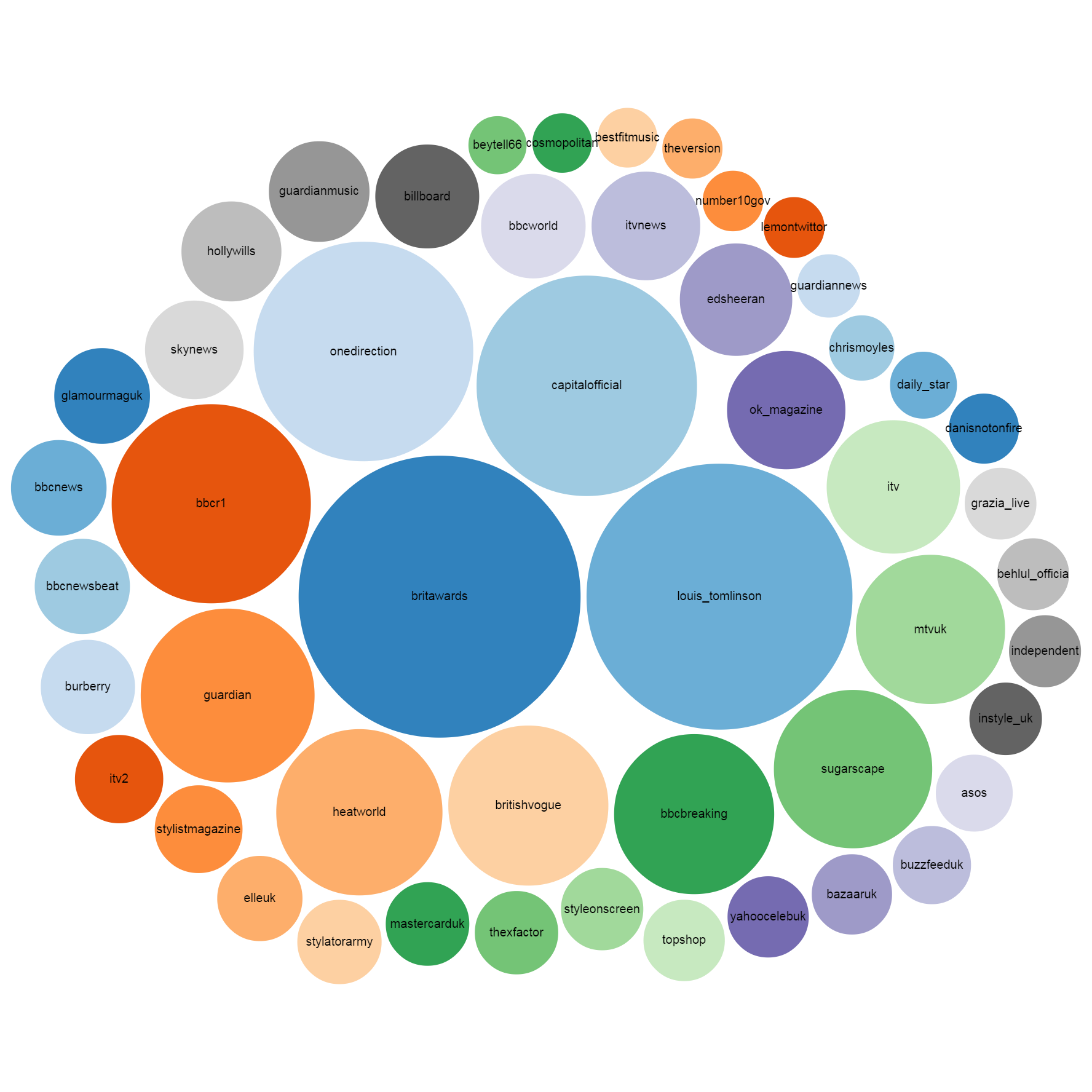 influencers-bubble-reach-graph