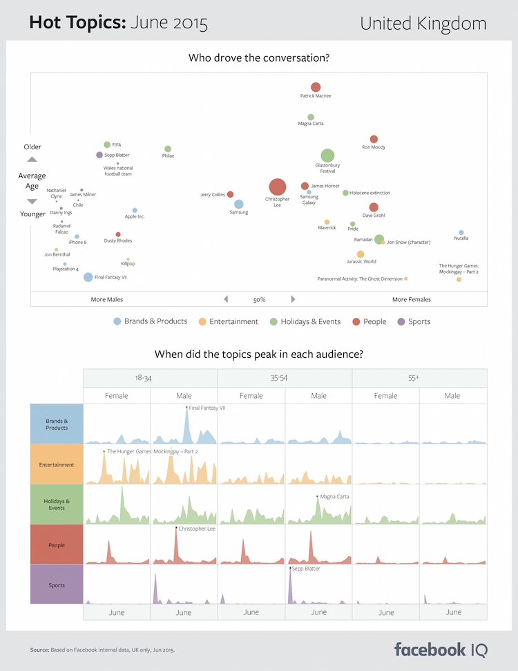 Facebook topic data hot topics June 2015 UK