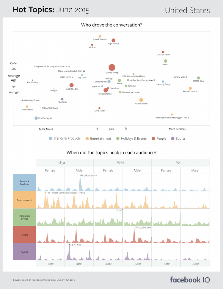 Facebook Topic Data hot topics June 2015 US 