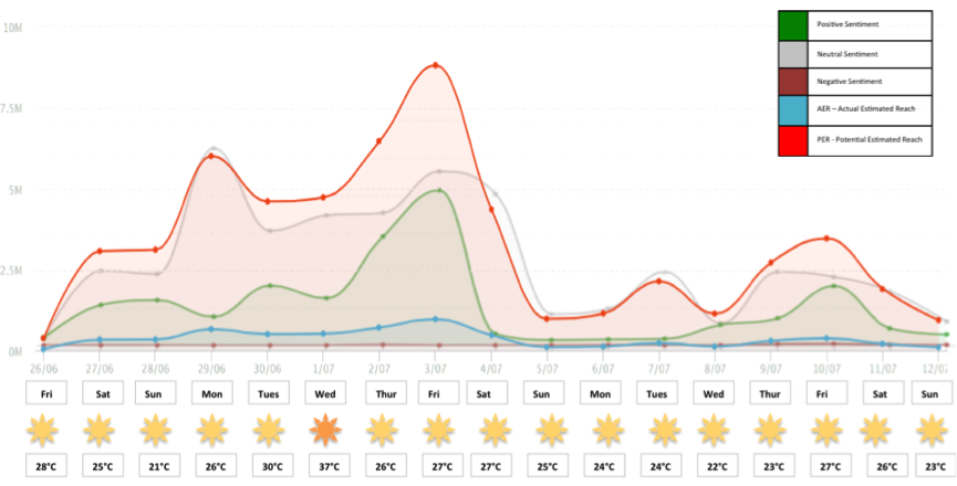 Rooftop mentions activity graph 