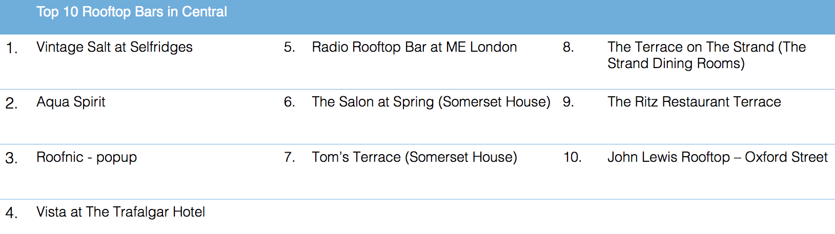Top 10 Rooftop bars in London