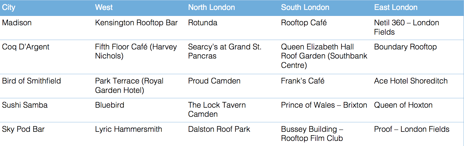 Top Rooftop bars in London