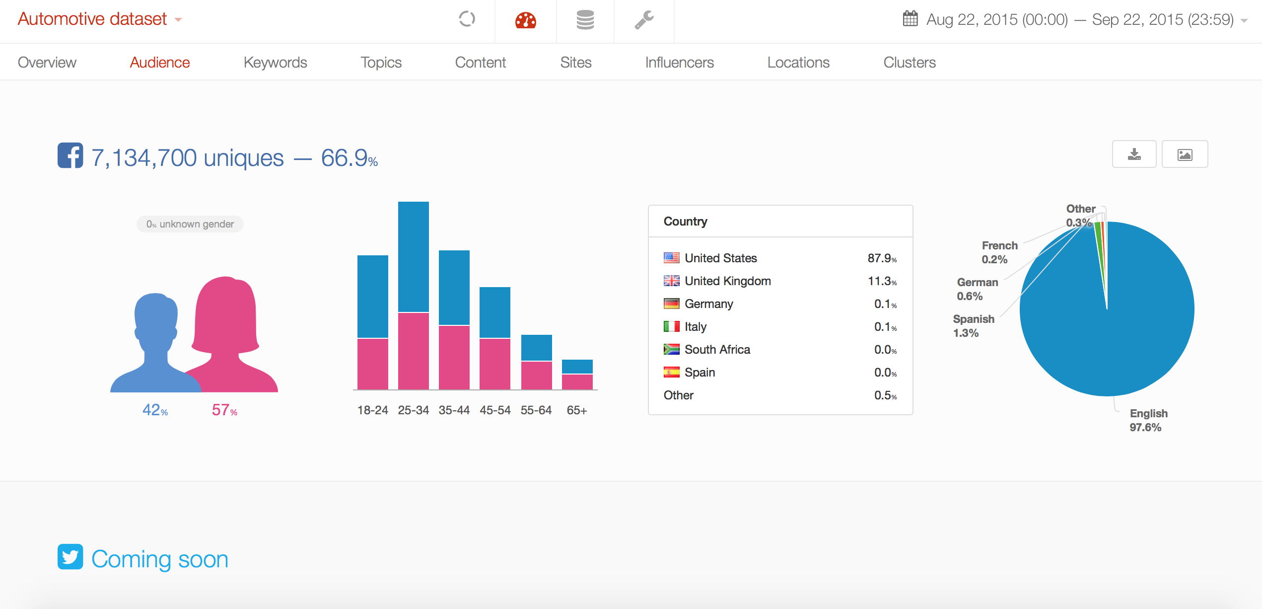 Pulsar audience dashboard demographics