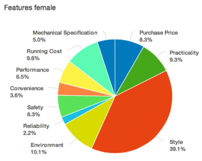 Facebook topic data automotive industry pie chart 2