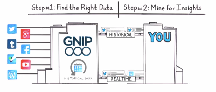 Gnip launches historical data