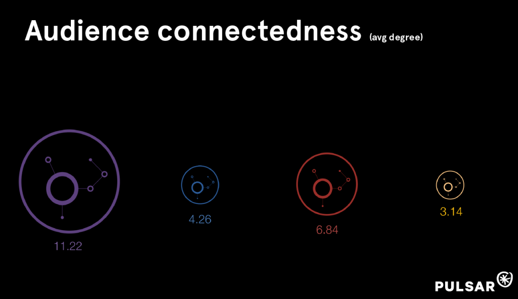 Audience connectedness - How Stuff Spreads