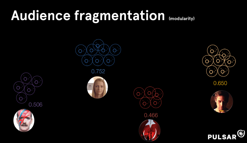 Audience fragmentation - How Stuff Spreads