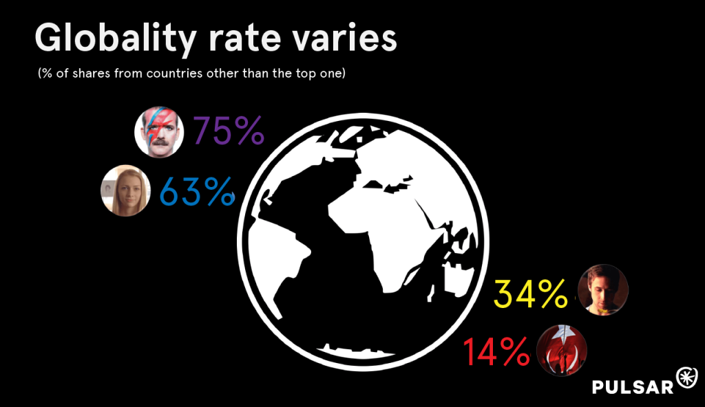 Globality rate - How Stuff Spreads