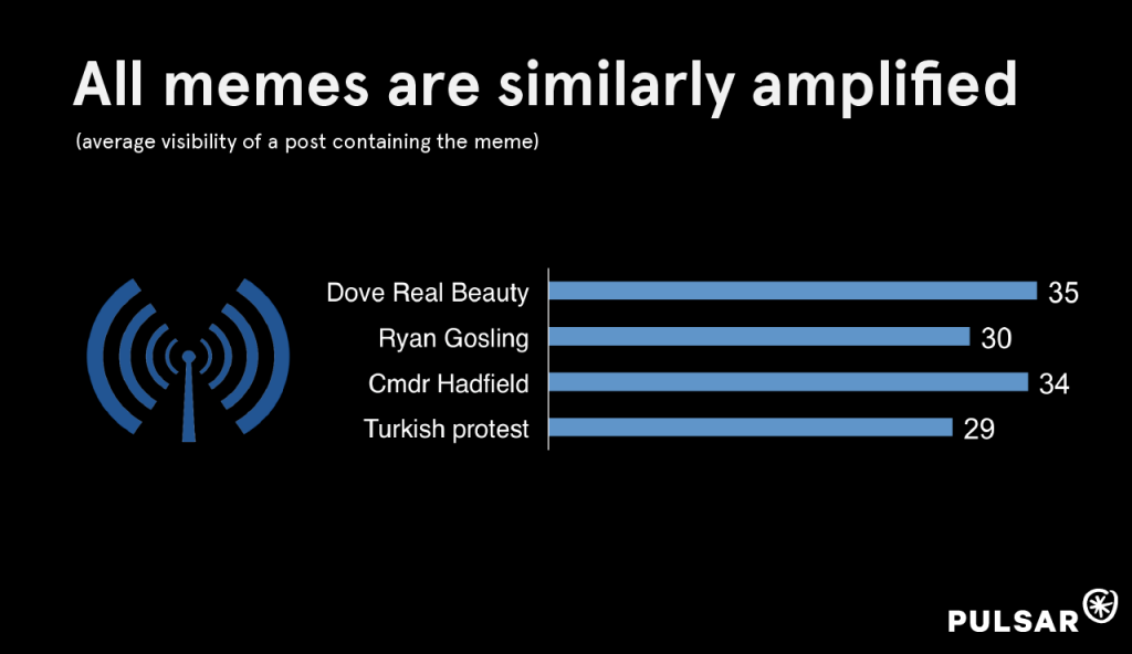 Memes Amplified - How Stuff Spreads