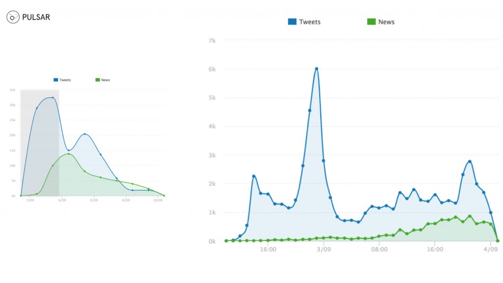 Tweet Timeline vs News Timeline by the hour, all tweets (Sept 2nd, 08.00 – Sept 3rd 23.59). Source: Pulsar