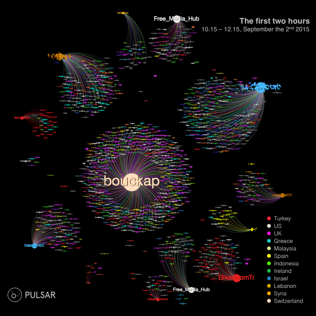 Diffusion graph B: 2 hour in from the appearance of the first picture on Twitter. Size of the nodes indicates impact on the audience (Visibility Score). Colour of nodes and edges indicates country of the user. Source: Pulsar