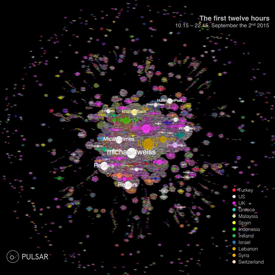 Diffusion graph D: 12 hours in from the appearance of the first picture on Twitter. Size of the nodes indicates impact on the audience (Visibility Score). Colour of nodes and edges indicates country of the user. Source: Pulsar