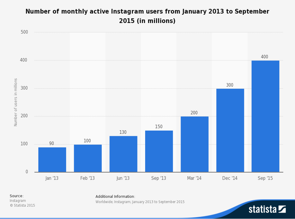 statistic_id253577_number-of-monthly-active-instagram-users-as-of-september-2015