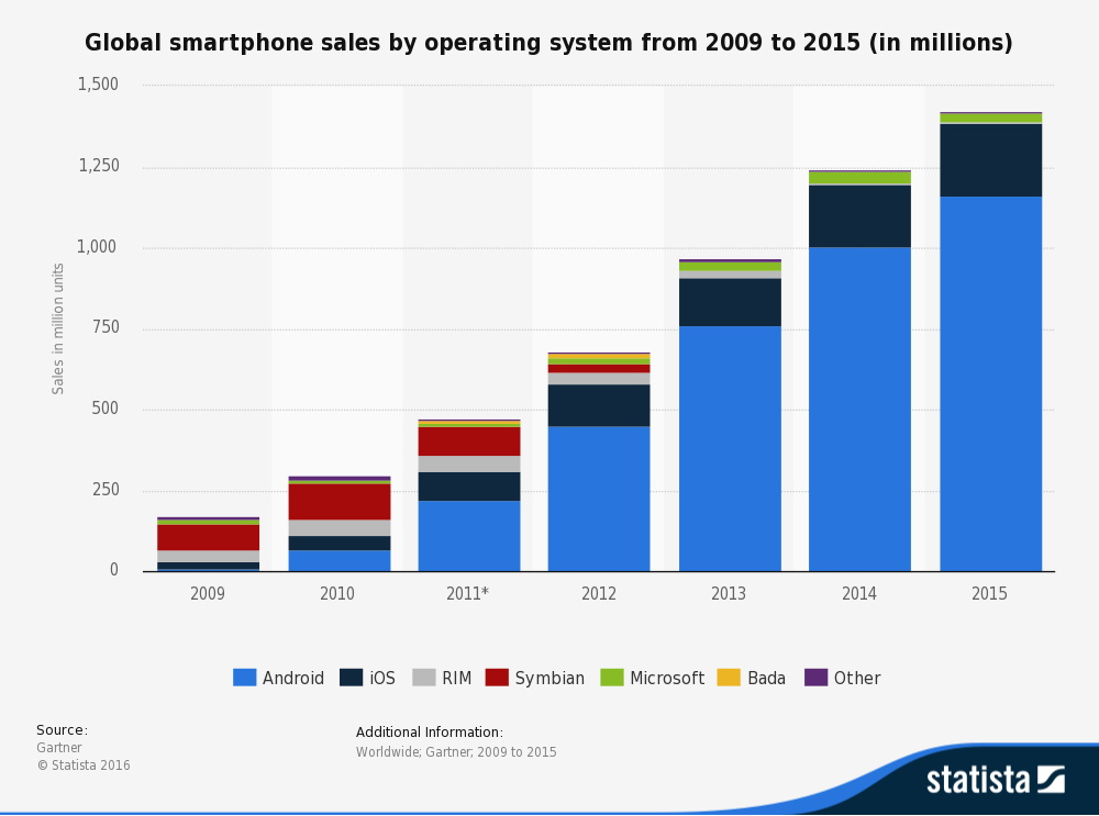 statistic_id263445_global-smartphone-sales-by-os-2009-2016
