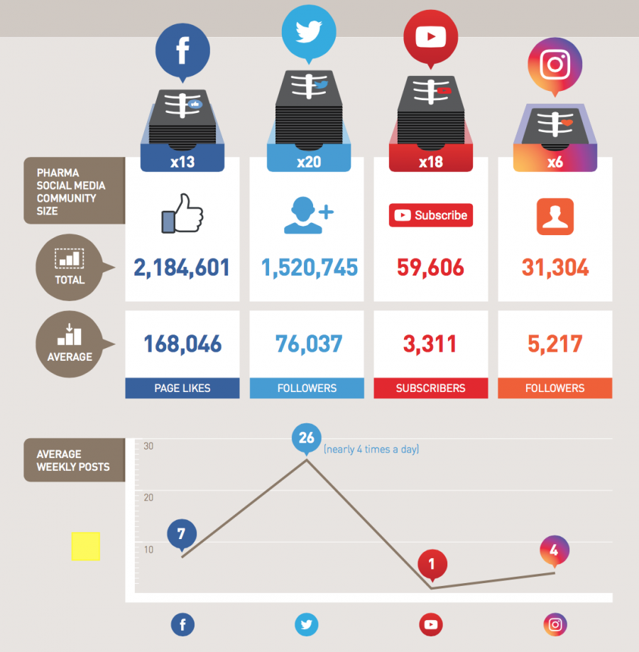 pharmaceutical industry social media activity 