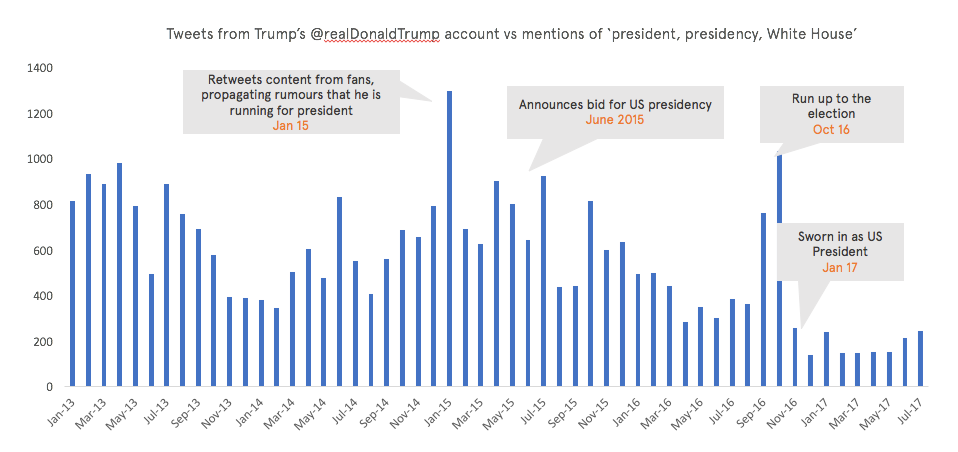 Trump chart 1