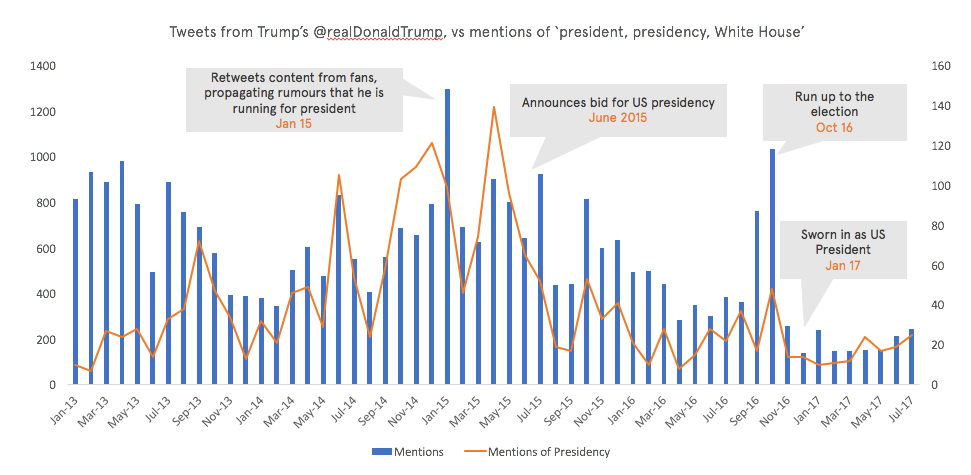 TRUMP chart 2