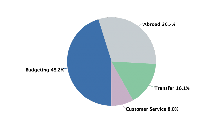 Monzo banking things people like pie