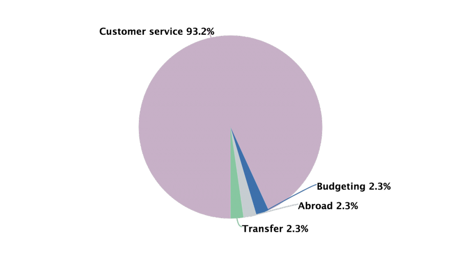 Things people like about Metro Bank pie chart