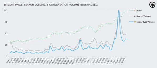 bitcoin-price-search-volume-cryptocurrency