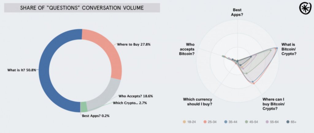 question-conversation-volume-crypto