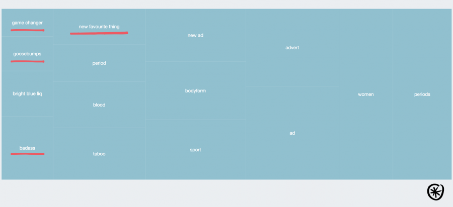 Gender reactions to Bodyform ad