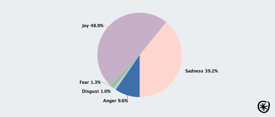 Blue Monday 2017 Sentiment analysis