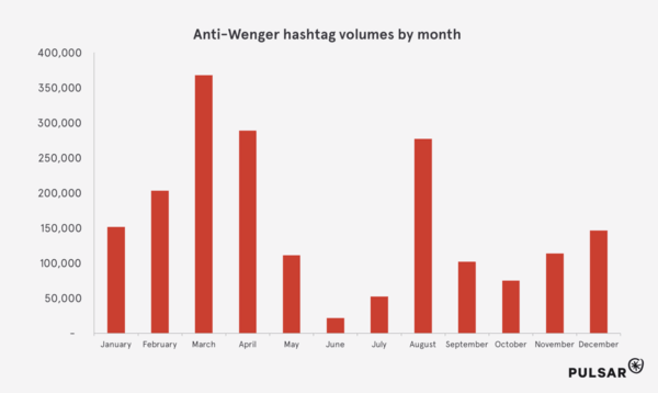 anti-wenger-hashtag-volume-monthly