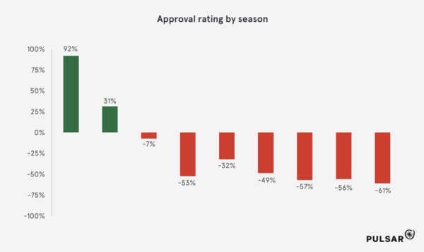 arsene-wenger-approval-rate-graph