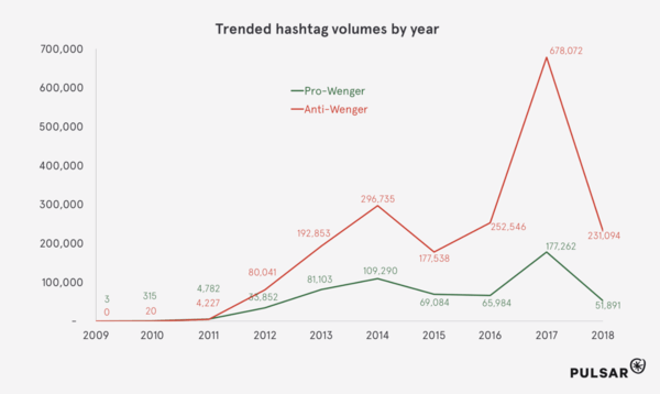 wenger-trending-hashtags-volume