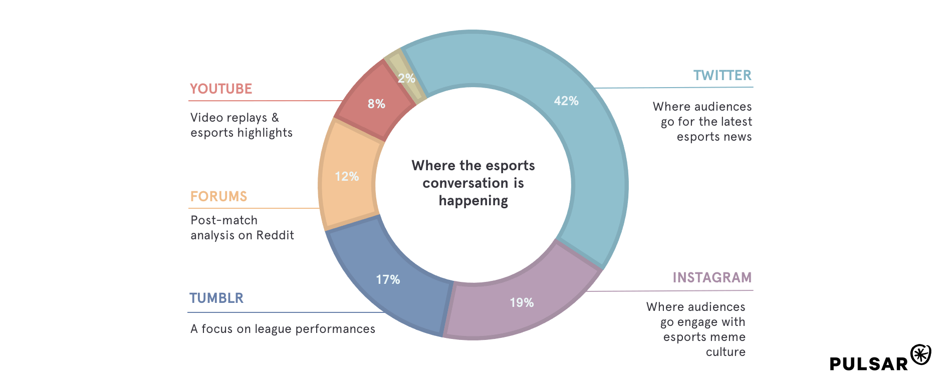 A breakdown of esports fan communities