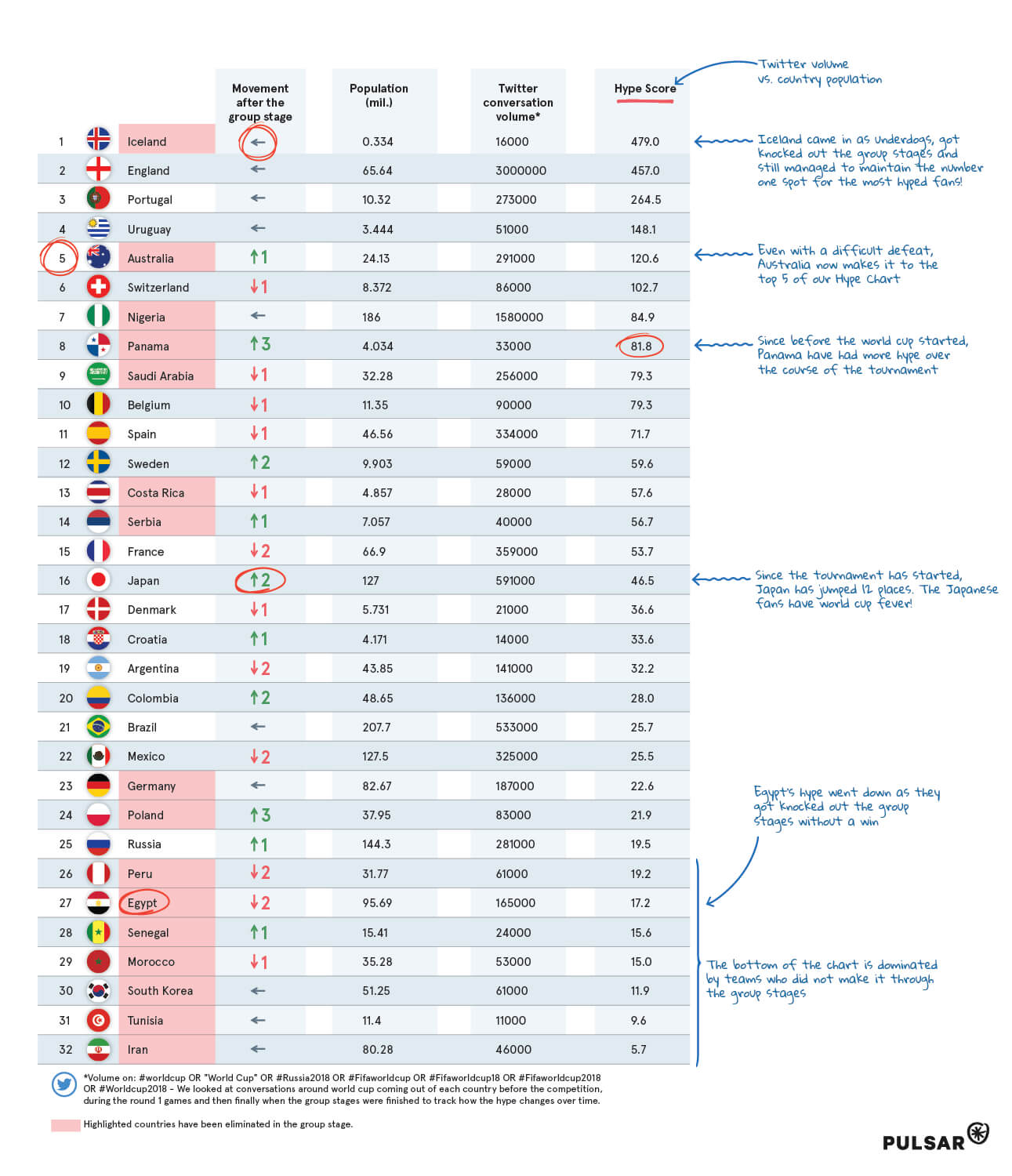 World Cup Stages Chart