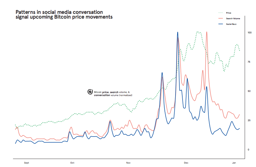 cryptocurrency-research-social-media-bitcoin