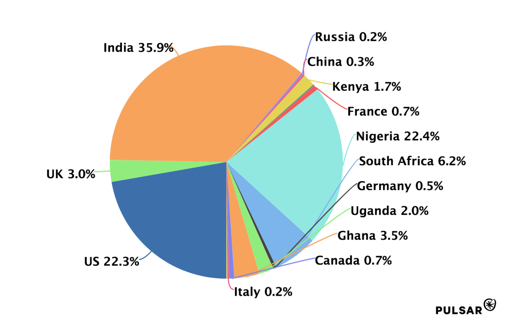 whatsapp status usage in different countries