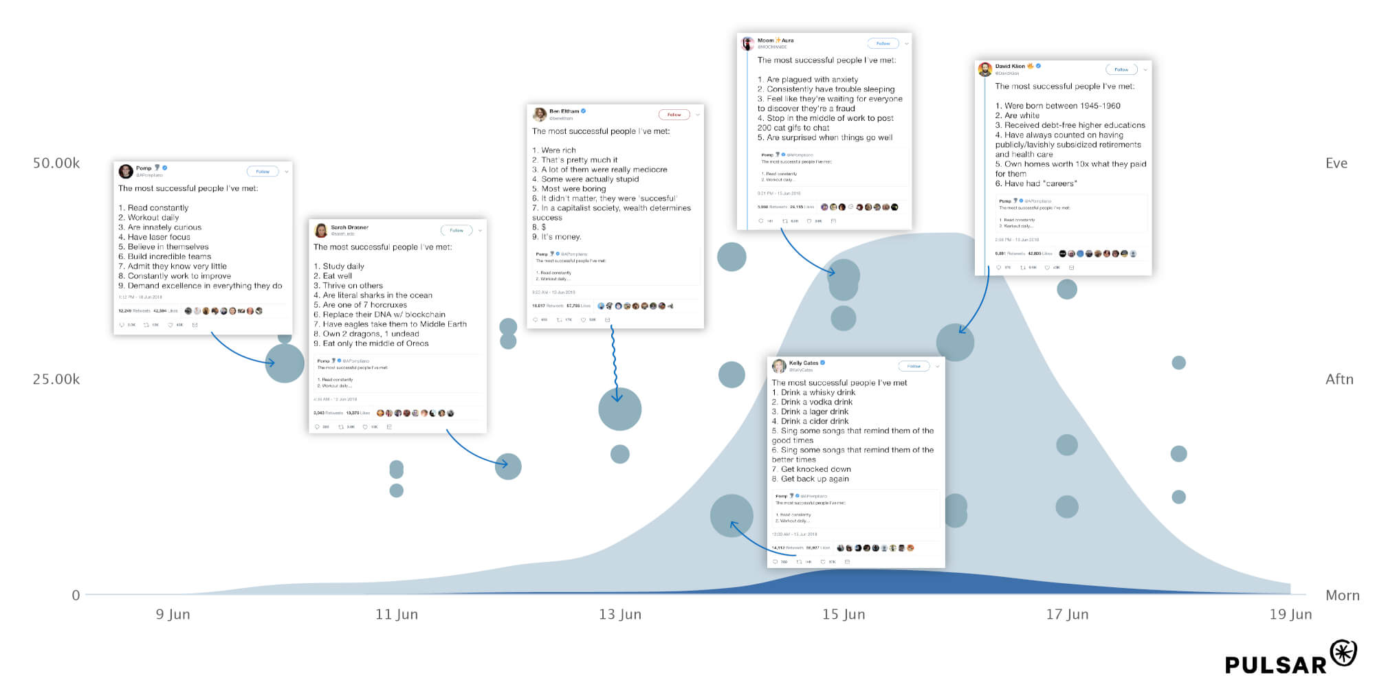 Timeline of most successful meme tweets June 2018