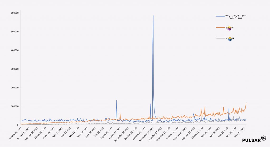 shruggie-shrug-emoji-audience-trends-chart