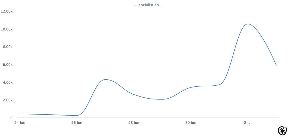 Mentions of socialism tracked on pulsar trends