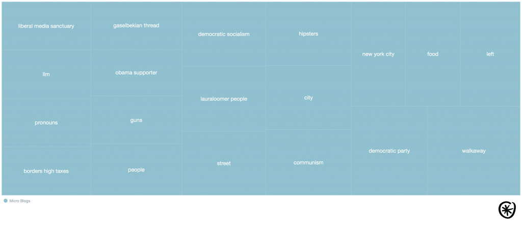 topics discussed around socialism searched on Pulsar TRAC