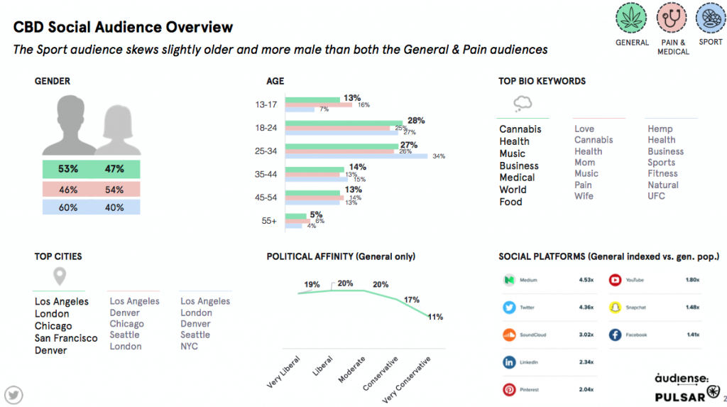 social-media-research-tool-audience-cbd-overview