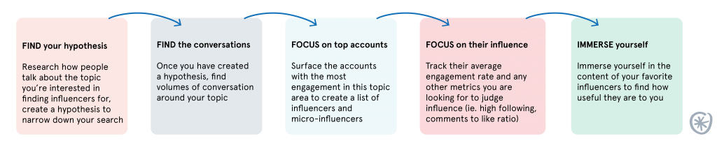 catfluencers catfluence funnel