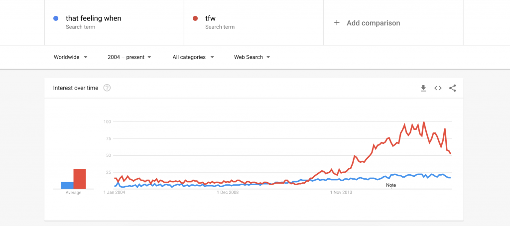 tfw-acronym-meaning-search-data-means