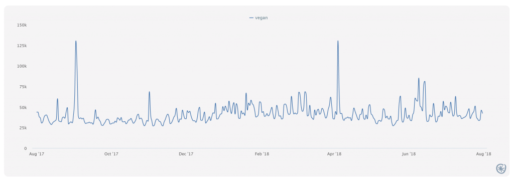 vegan trends graph