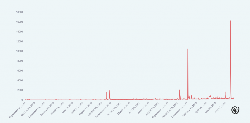 Muting trends