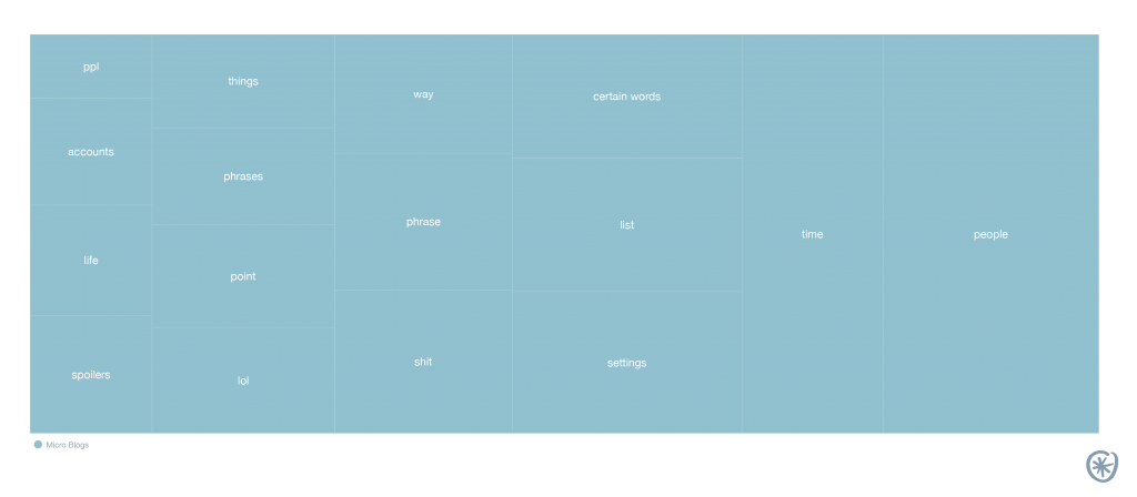 muting words topics treemap