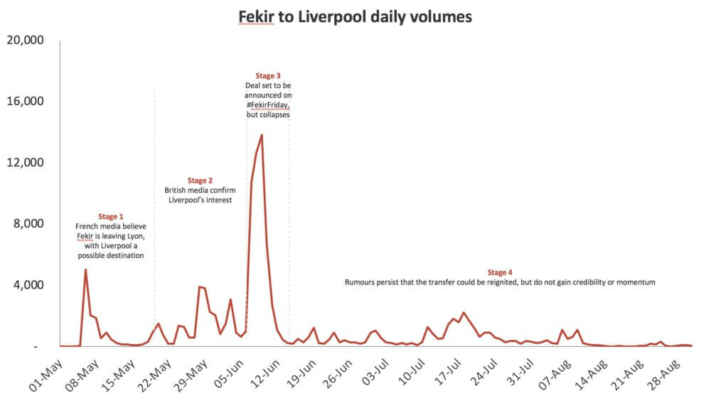 fekir-to-liverpool-transfer-rumour-chart