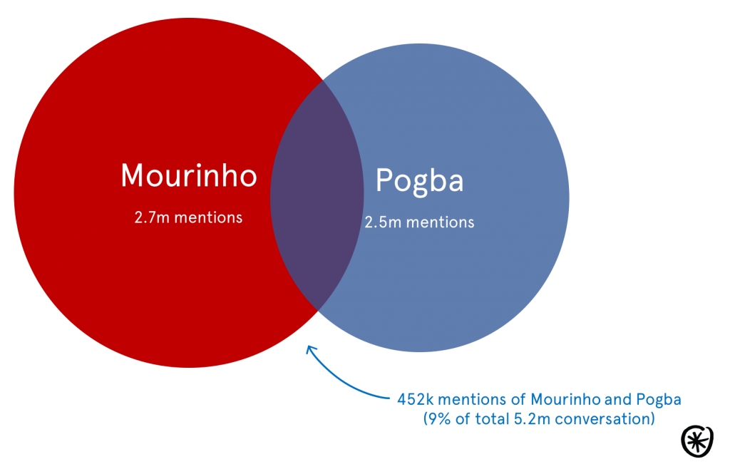 jose mourinho pogba