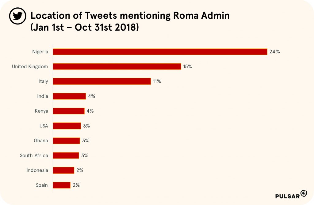 roma-percentage-tweets-admin