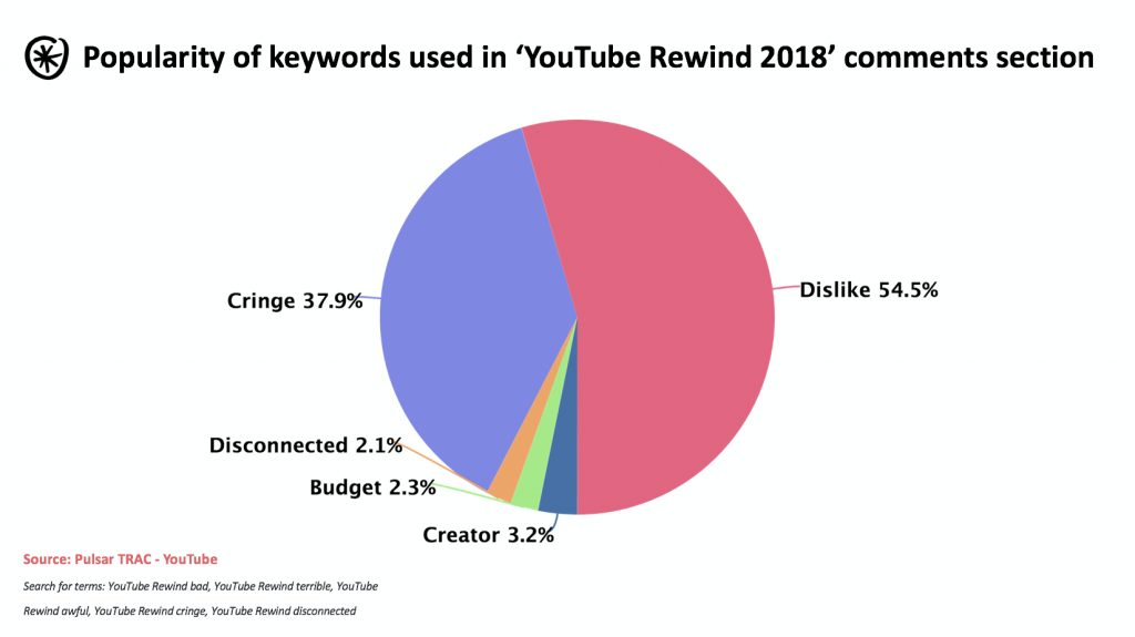 keyword-popularity-comments-youtube-rewind
